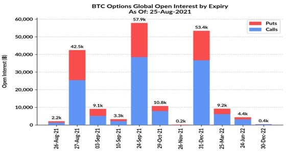 Bitcoin: Options open interest by expiration date. (Skew)