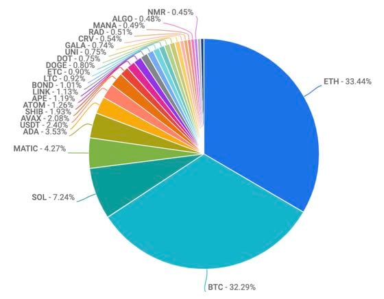 Gráfico de tortas que muestra el volumen de trading de diferentes cripomonedas. (Coinbase)