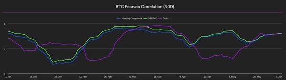 BTC Pearson Correlation