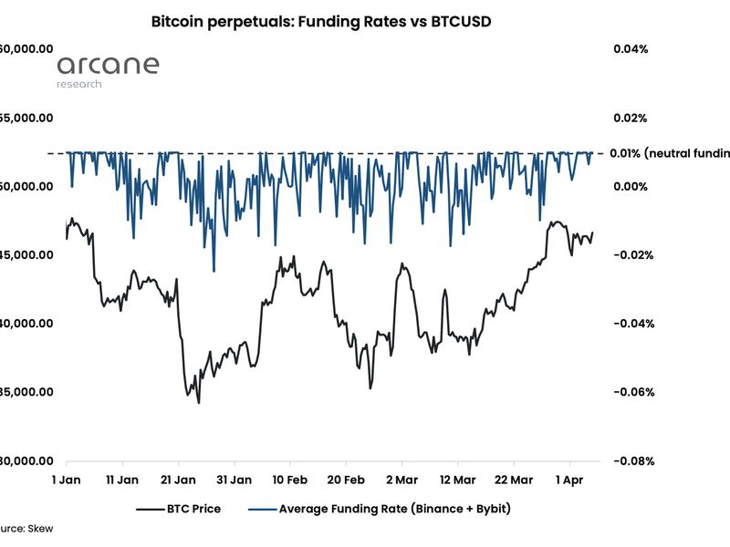 Bitcoin funding rates vs. price (Skew, Arcane Research)