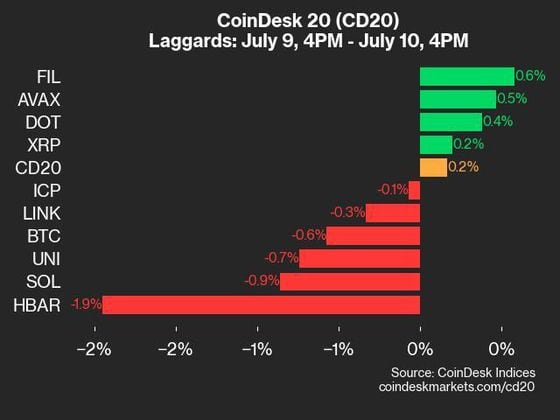 Atualização de desempenho do CoinDesk 20: NEAR e APT lideram conforme o índice sobe 0,2%