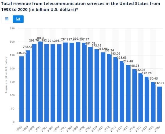 Total revenue from telecommunications services in U.S., 1998-2020 (Statista)