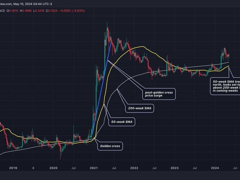 The 50-week SMA trends north and looks set to move above the 200-week SMA, confirming the golden cross in the coming weeks. (TradingView)