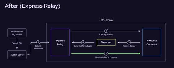 Schematics aim to illustrate how Pyth's new Express Relay could implemented a decentralized solution to the problem of maximal extractable value, or MEV. 