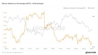 Balance on exchanges declined in recent months. (Glassnode)