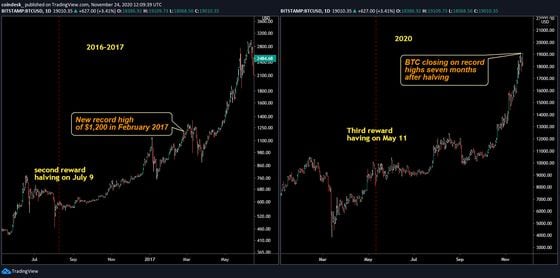 Bitcoin price chart shows history looking to repeat itself.