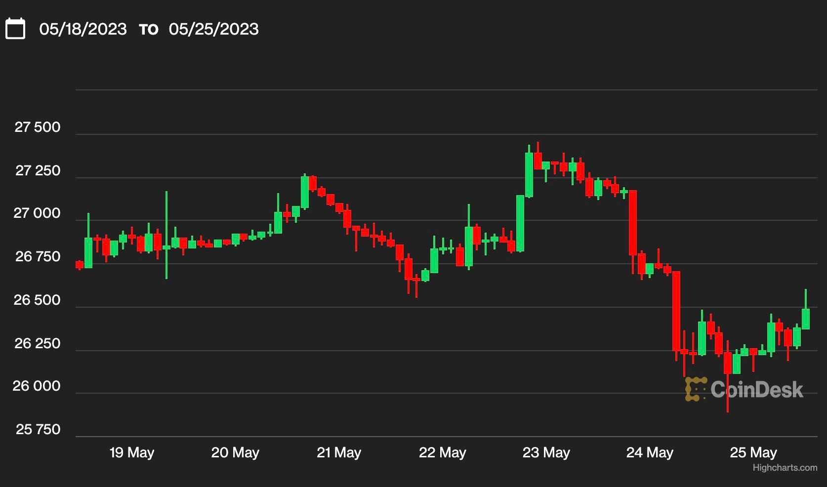 coindesk bitcoin chart