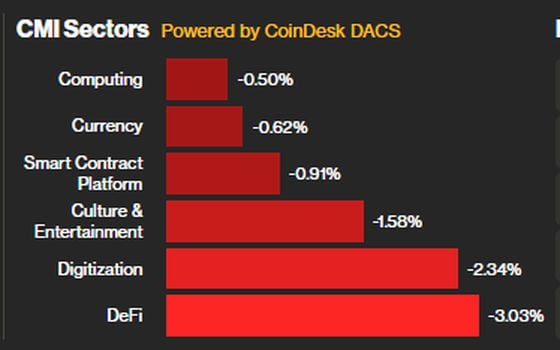 CMI Sectors 08/02/23 (CoinDesk Indices)