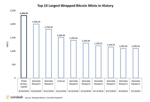 Ten largest wrapped bitcoin mints in the project's history