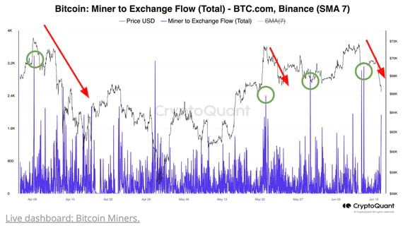 BTC flow from miners to exchanges (CryptoQuant)