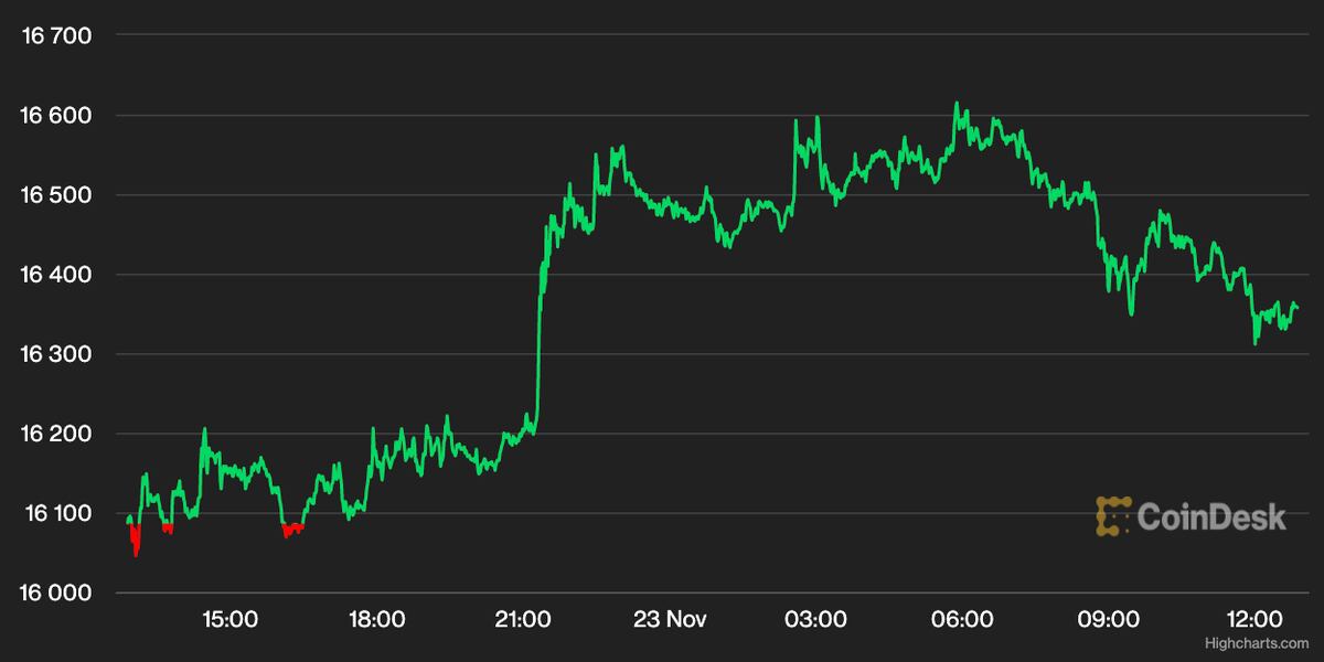 fed minutes bitcoin