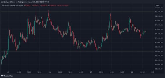 BTC's price consolidation. (TradingView/CoinDesk)
