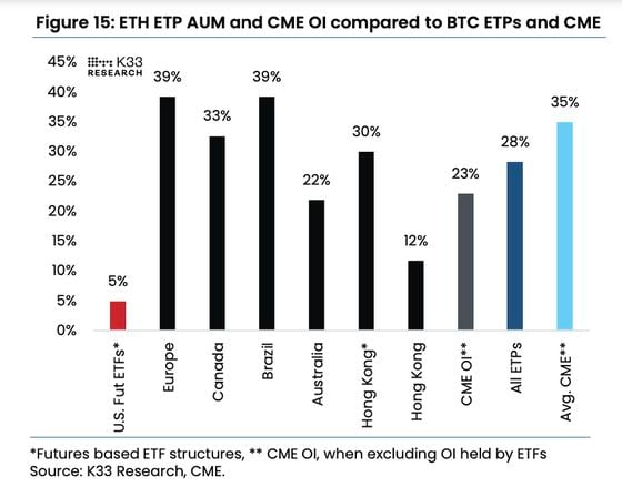 Ether ETPs and CME futures open interest compared to bitcoin products (K33 Research)