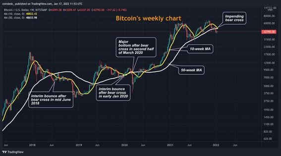 Bitcoin's price chart showing an impending bear cross between the 10- and 50-week moving averages. (TradingView)