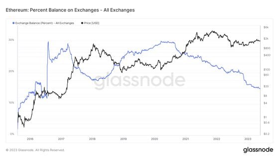 The balance held on centralized exchanges has nearly halved in three years. (Glassnode)