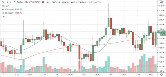 Bitcoin trading on Coinbase since July 18. (TradingView)