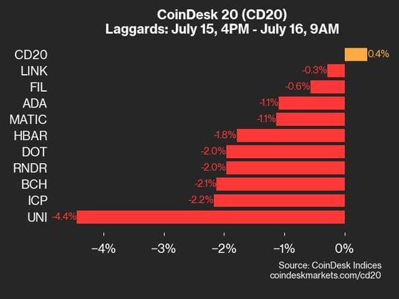 Atualização de desempenho do CoinDesk 20: NEAR e XRP lideram como índice registra ganho modesto